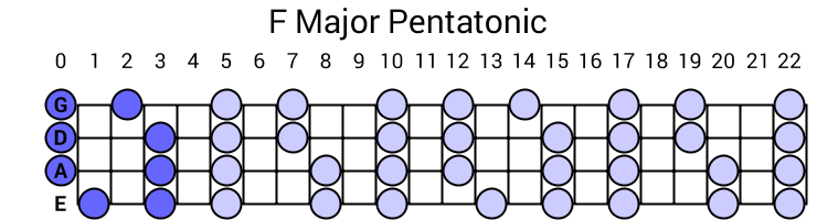 F Major Pentatonic