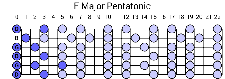 F Major Pentatonic