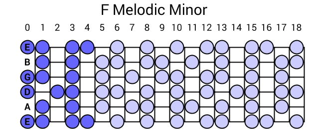F Melodic Minor