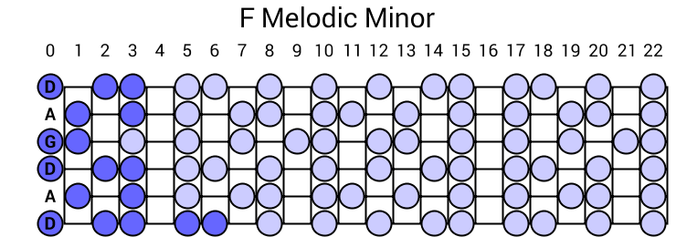 F Melodic Minor