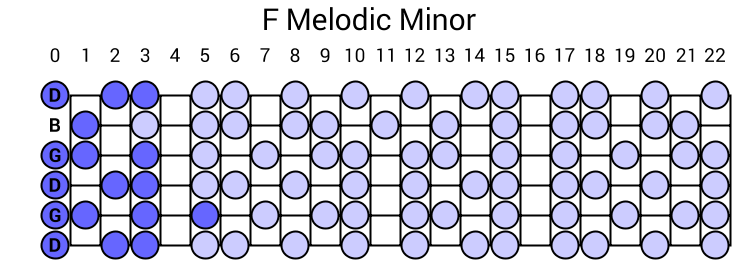 F Melodic Minor