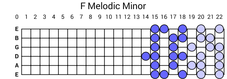 F Melodic Minor