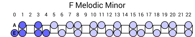 F Melodic Minor