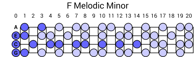 F Melodic Minor