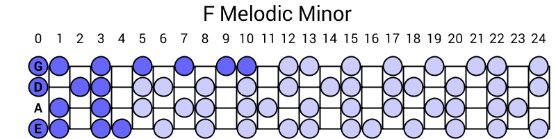 F Melodic Minor