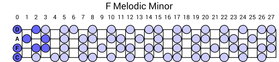 F Melodic Minor