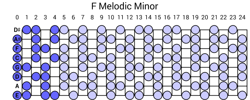 F Melodic Minor