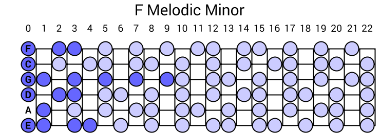 F Melodic Minor