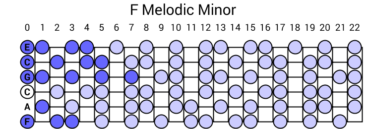 F Melodic Minor