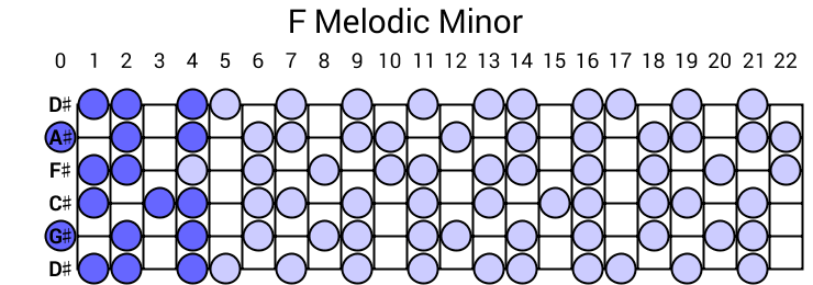 F Melodic Minor