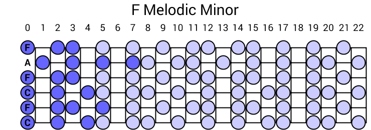 F Melodic Minor