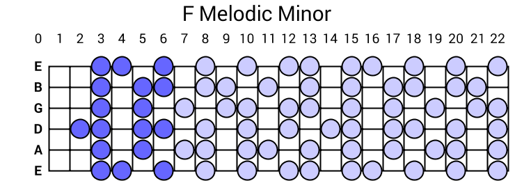 F Melodic Minor