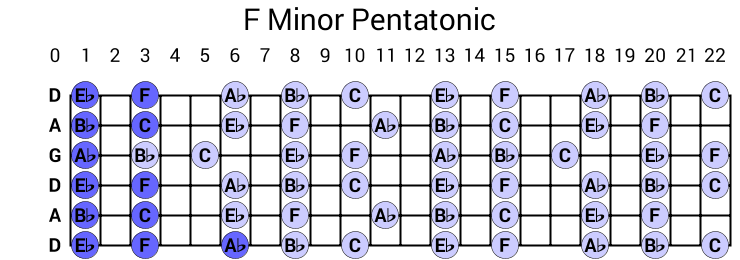 F Minor Pentatonic