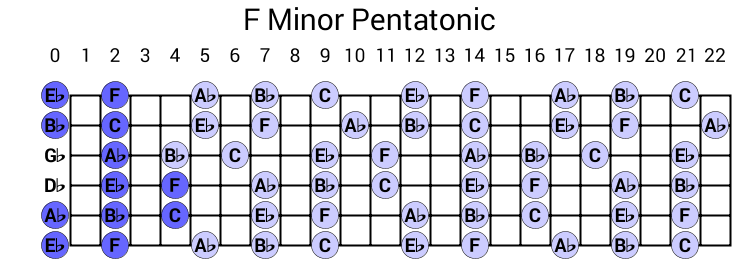 F Minor Pentatonic