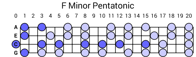 F Minor Pentatonic