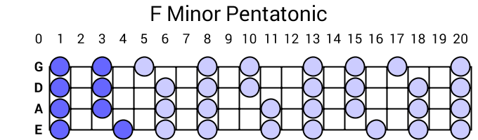 F Minor Pentatonic