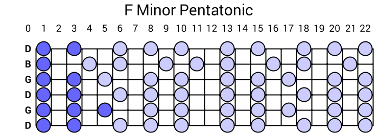 F Minor Pentatonic