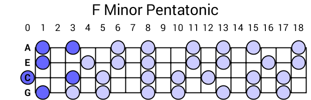F Minor Pentatonic