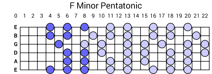 F Minor Pentatonic