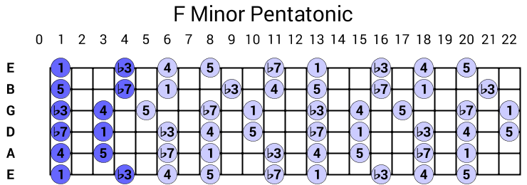 F Minor Pentatonic