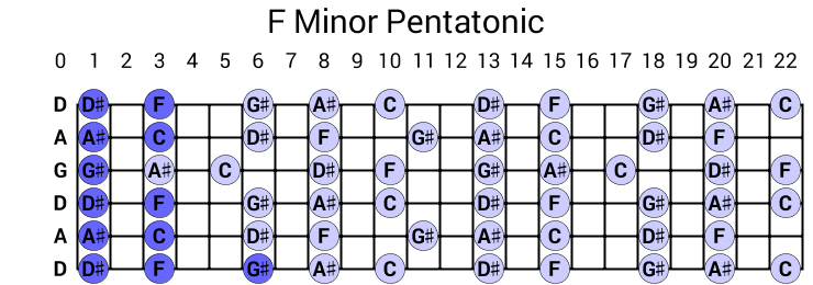 F Minor Pentatonic