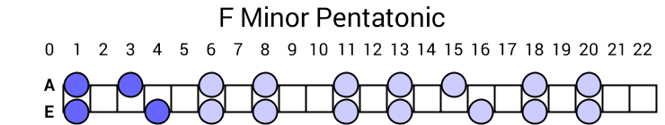 F Minor Pentatonic