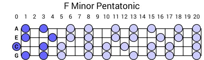 F Minor Pentatonic