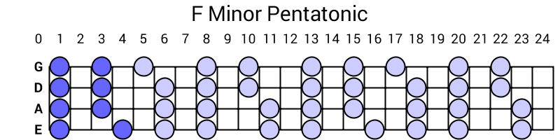 F Minor Pentatonic