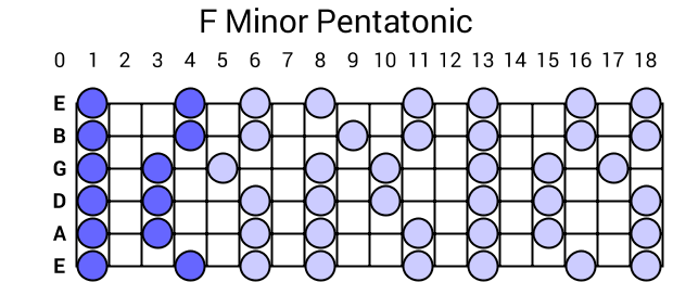 F Minor Pentatonic