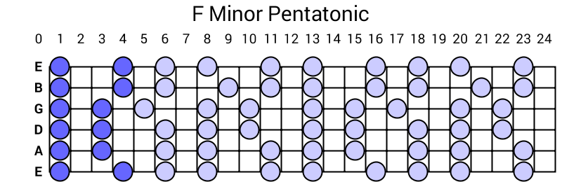 F Minor Pentatonic