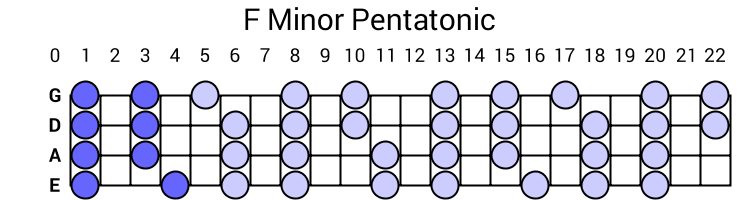 F Minor Pentatonic