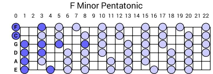 F Minor Pentatonic