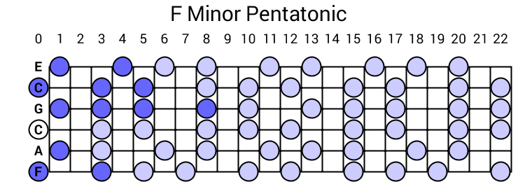 F Minor Pentatonic