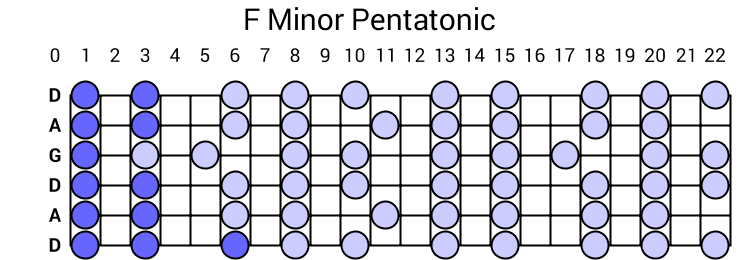 F Minor Pentatonic
