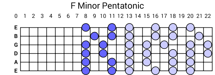 F Minor Pentatonic