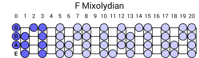 F Mixolydian