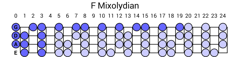 F Mixolydian