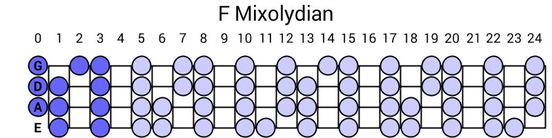 F Mixolydian