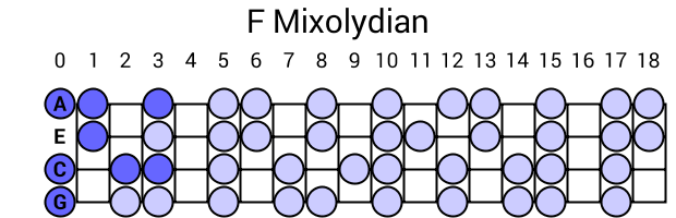 F Mixolydian