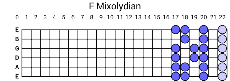 F Mixolydian