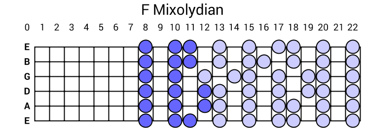 F Mixolydian