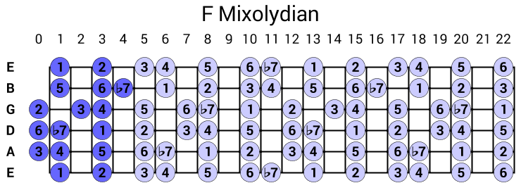 F Mixolydian