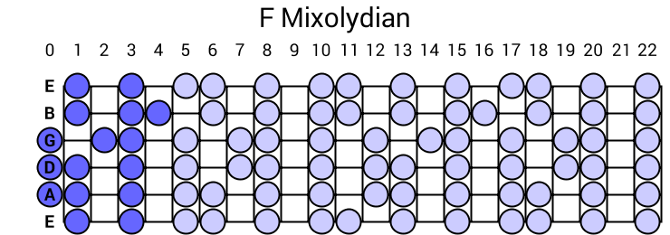 F Mixolydian