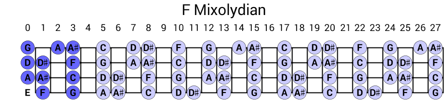 F Mixolydian