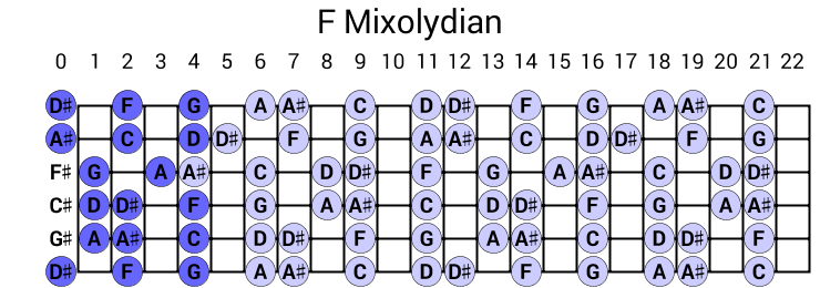 F Mixolydian