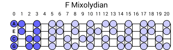 F Mixolydian