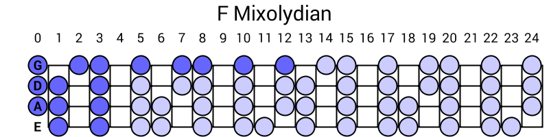 F Mixolydian