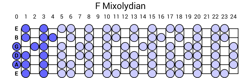 F Mixolydian