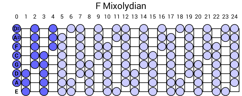 F Mixolydian