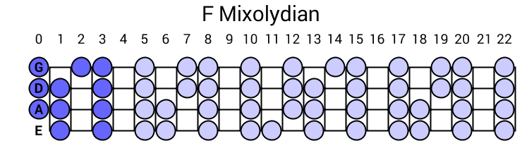 F Mixolydian